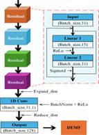 EYE feedforward Model